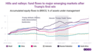 Flashback: Fund flows to BRIICS equities after the 2016 election