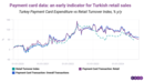 Watching Turkish card data in real time: moderation for retail sales and inflation