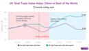 How US-China Trade Changed Under Trump and Biden